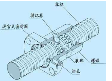 滾珠絲桿